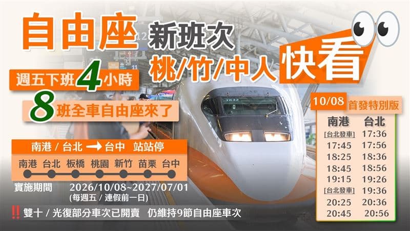 高鐵週五超尖峰增班　除商務艙全車自由座