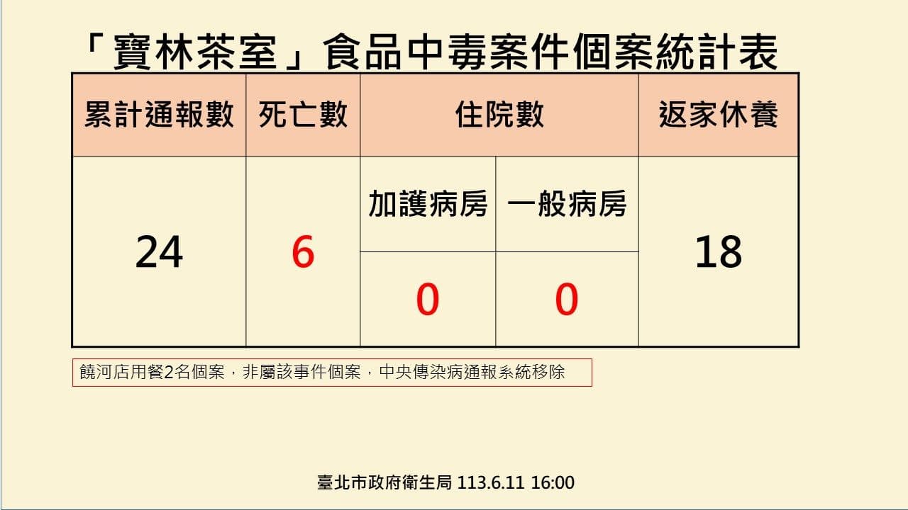 台北市衛生局公布寶林案相關情形。(台北市衛生局提供)