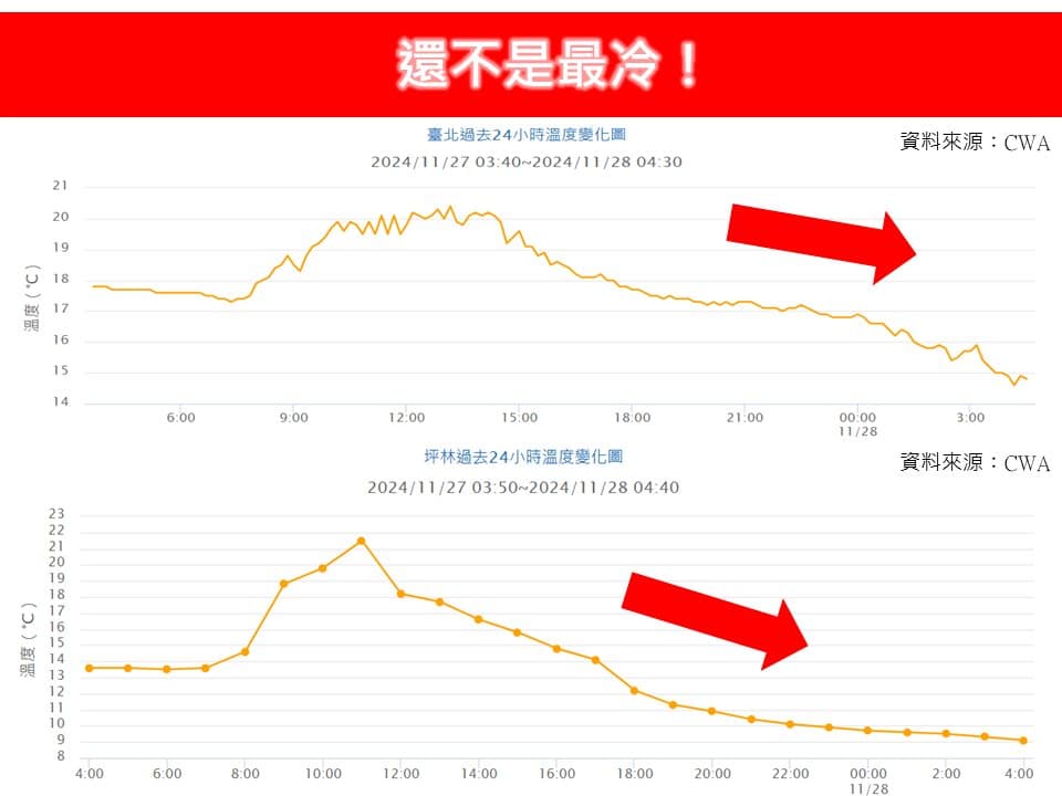 氣象專家林得恩今po文表示,「還不是最冷!」指空曠平地因輻射冷卻效應,有機會出現低於8度的強冷低溫。(翻攝自林老師氣象站臉書粉專)