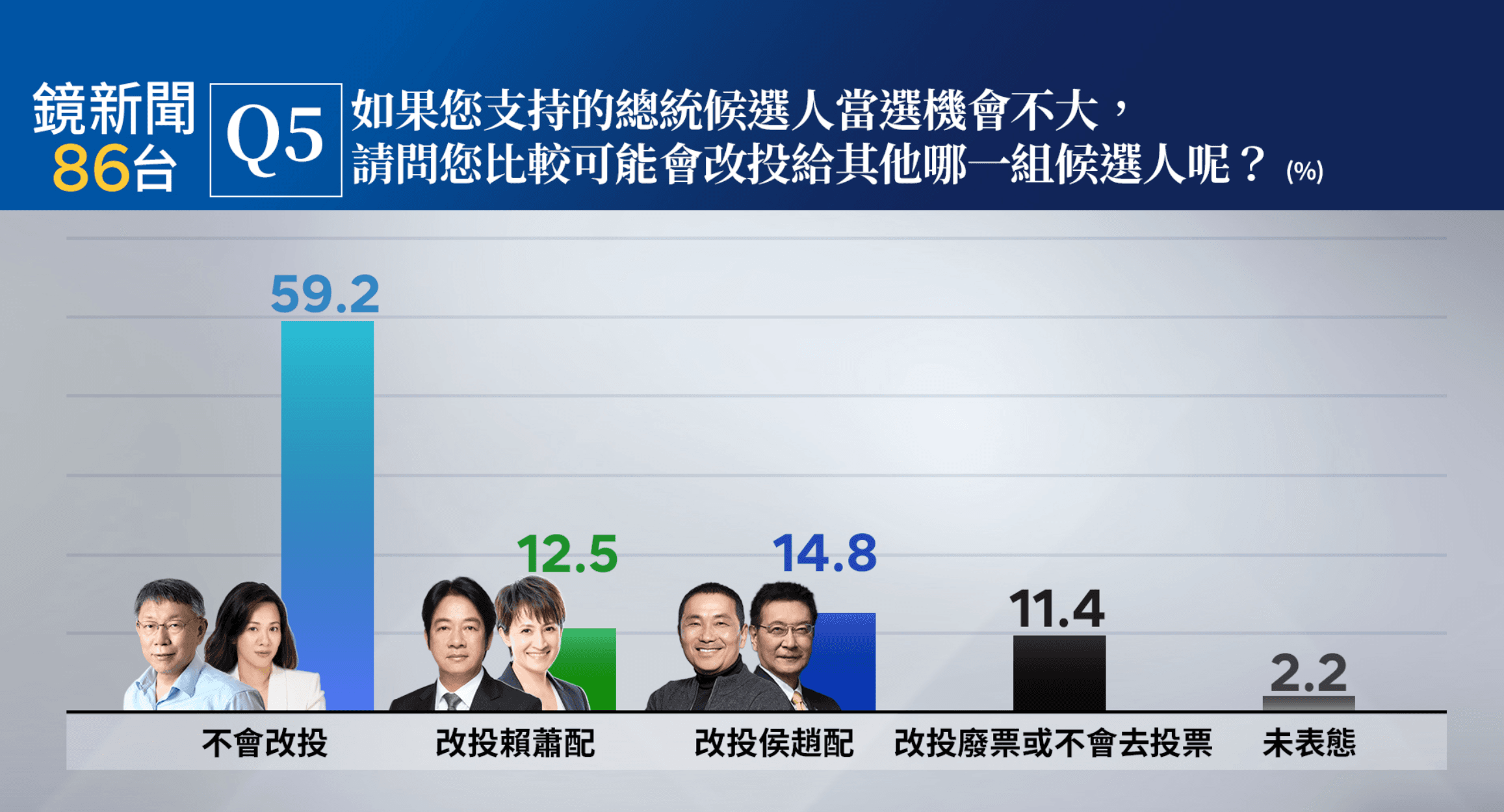鏡新聞大選最新落預測民調。（鏡新聞提供）