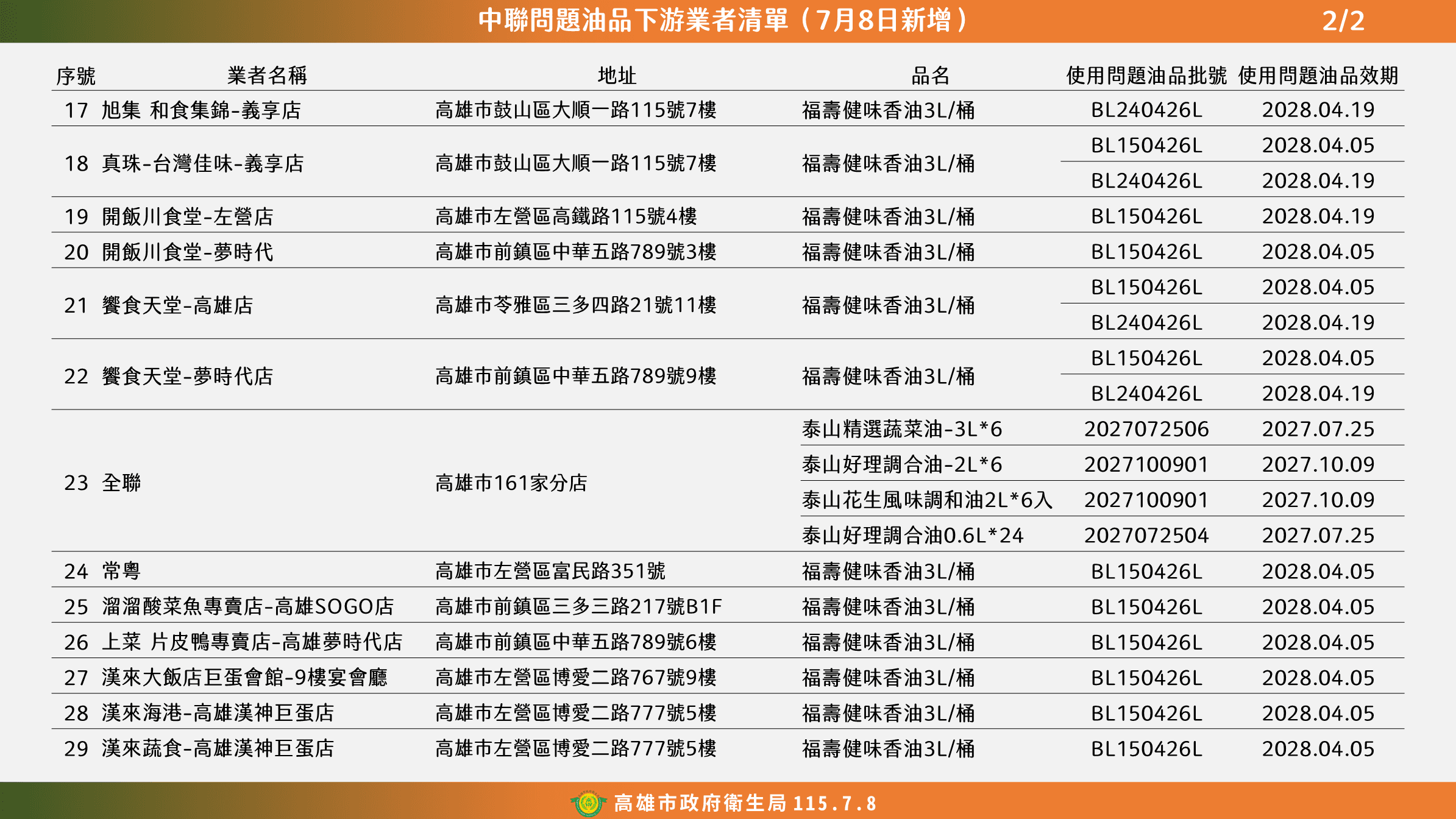 高雄市政府新增29間業者使用到問題油，至今累計有49間業者使用到問題油。（高雄市衛生局提供）