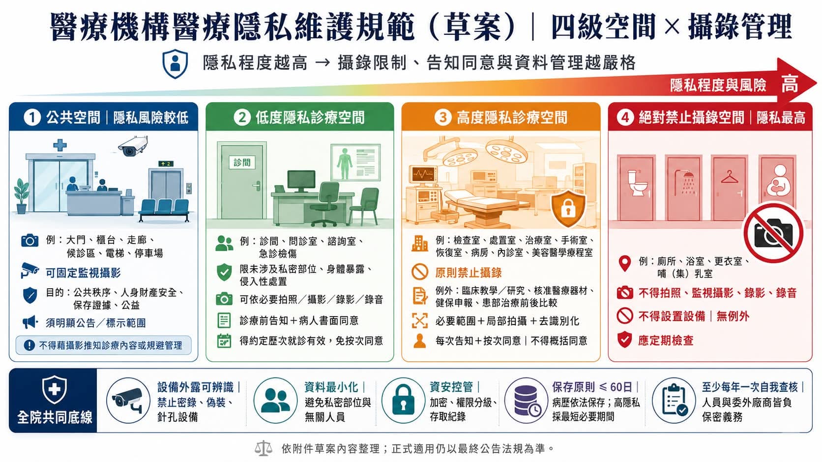 衛福部目前針對醫療機構不同空間的隱私程度,研擬分級錄影管理規範,明訂各場域攝錄設備的設置及使用原則。(資料提供/台灣美容醫學產業全國聯合會蔡豐州理事長)