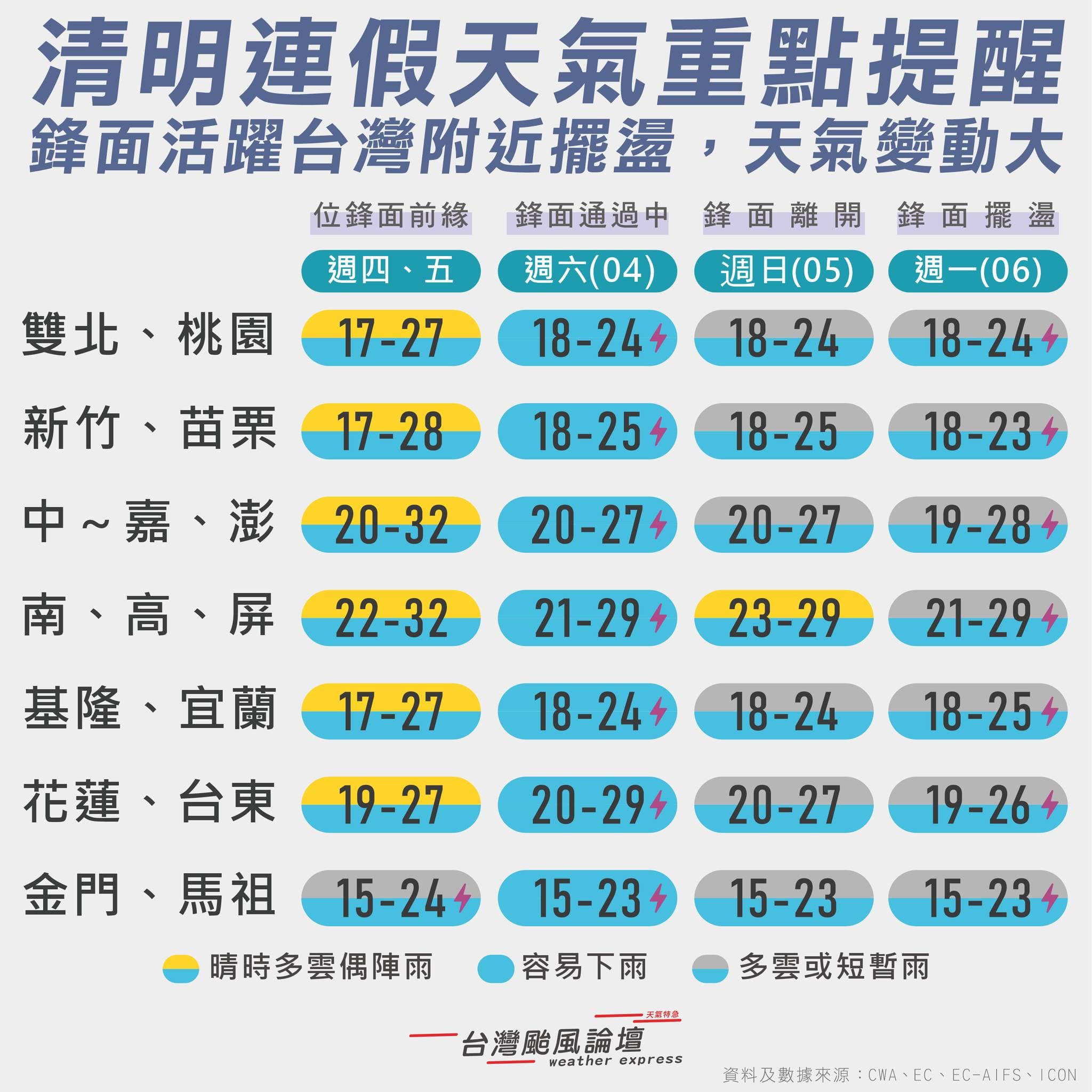 氣象粉專說明一週天氣狀況。(翻攝自臉書@台灣颱風論壇|天氣特急)
