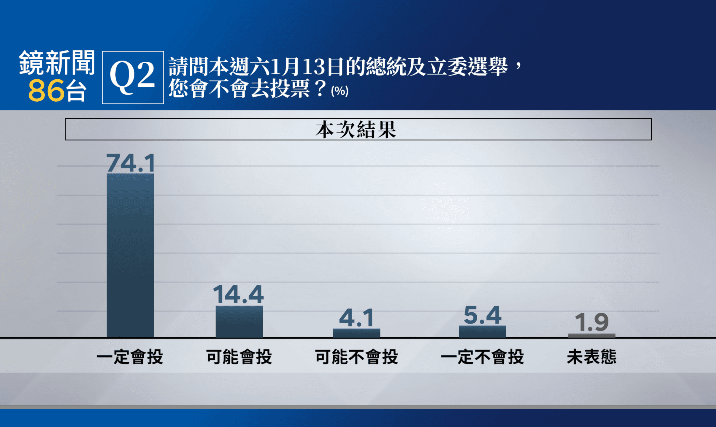 鏡新聞大選最新落預測民調。（鏡新聞提供）