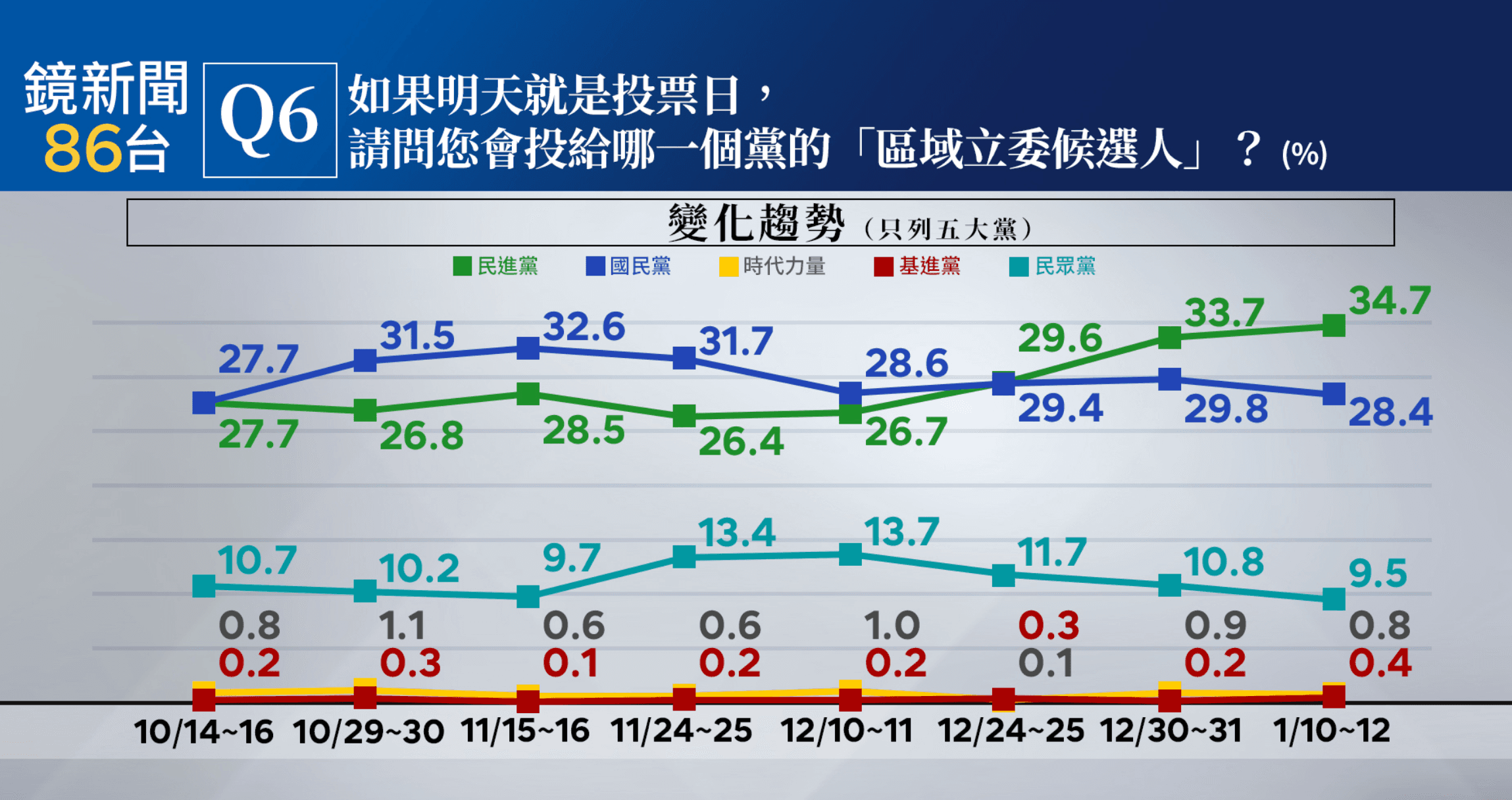 鏡新聞大選最新落預測民調。（鏡新聞提供）