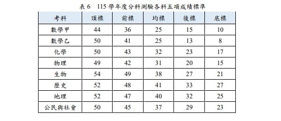 分科測驗各科5標出爐。(翻攝自大考中心官網)