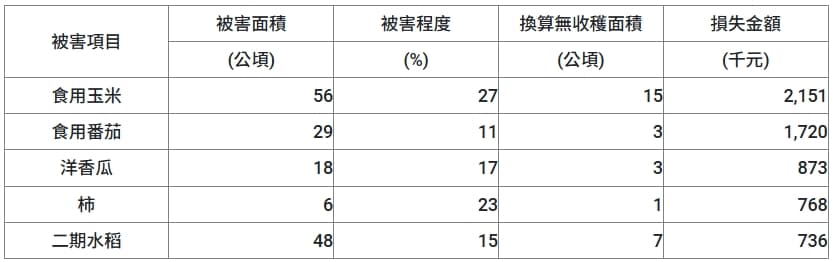 農業部說明,前五大受損農作物。(農業部提供)