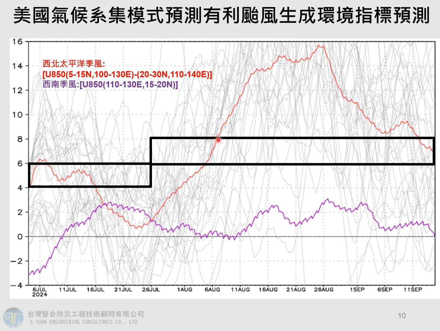 氣象專家賈新興今釋出分析影片,預估8月6日開始到9月中左右,將建立起有利颱風生長的環境。(翻攝自賈新興YT頻道)