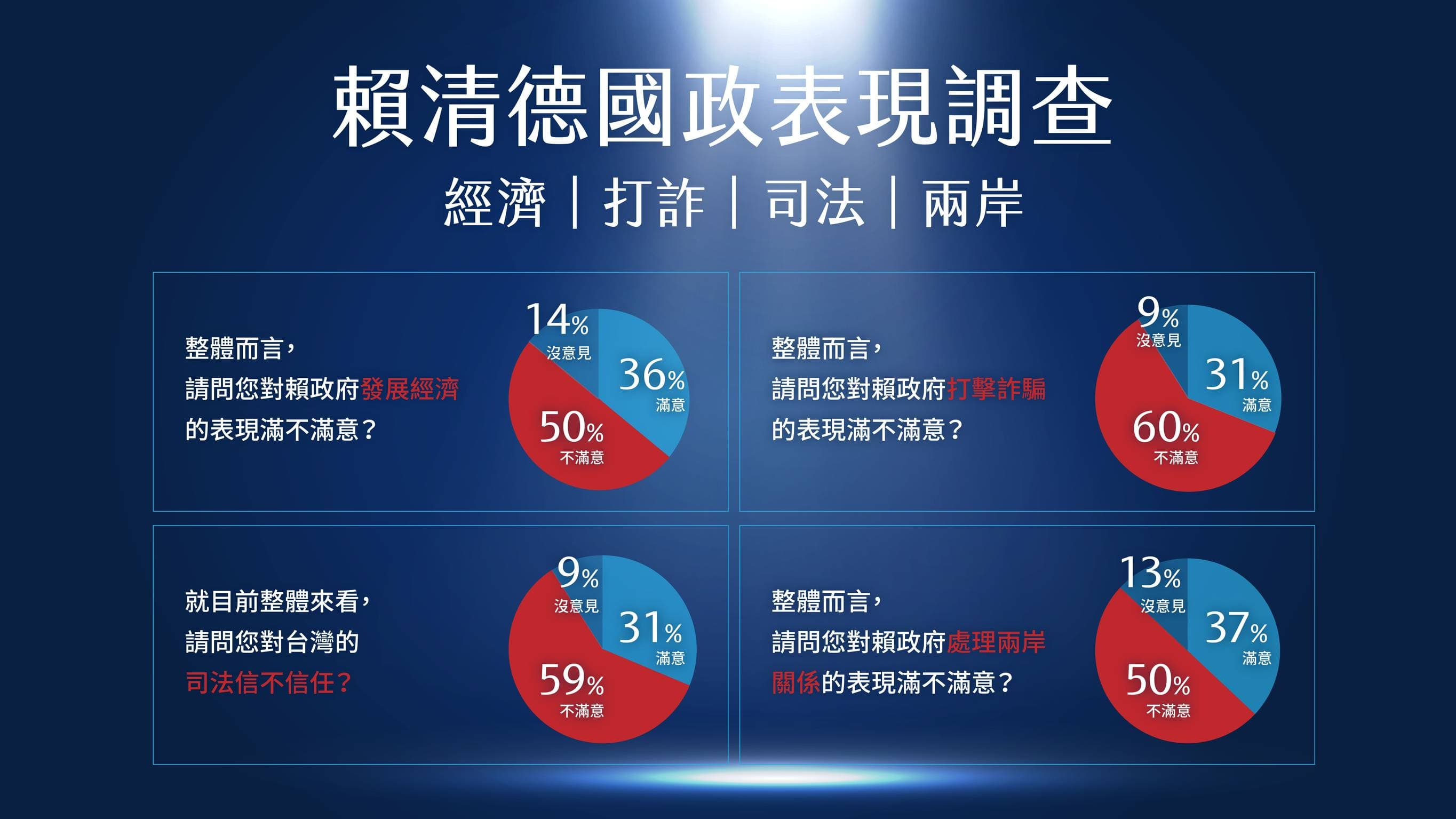 賴清德滿意度調查。(牛煦庭國會辦公室提供)