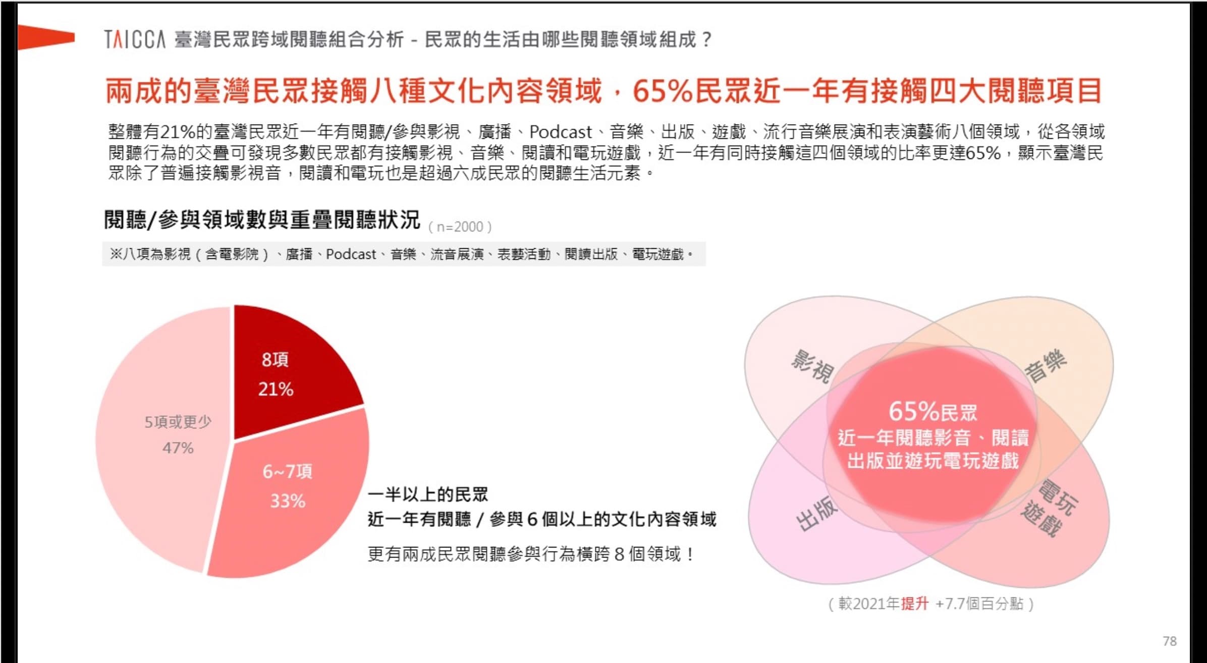 「跨域閱聽與影響因素」議題研究,分析民眾參與領域的重疊狀況。(翻攝自文策院官網)