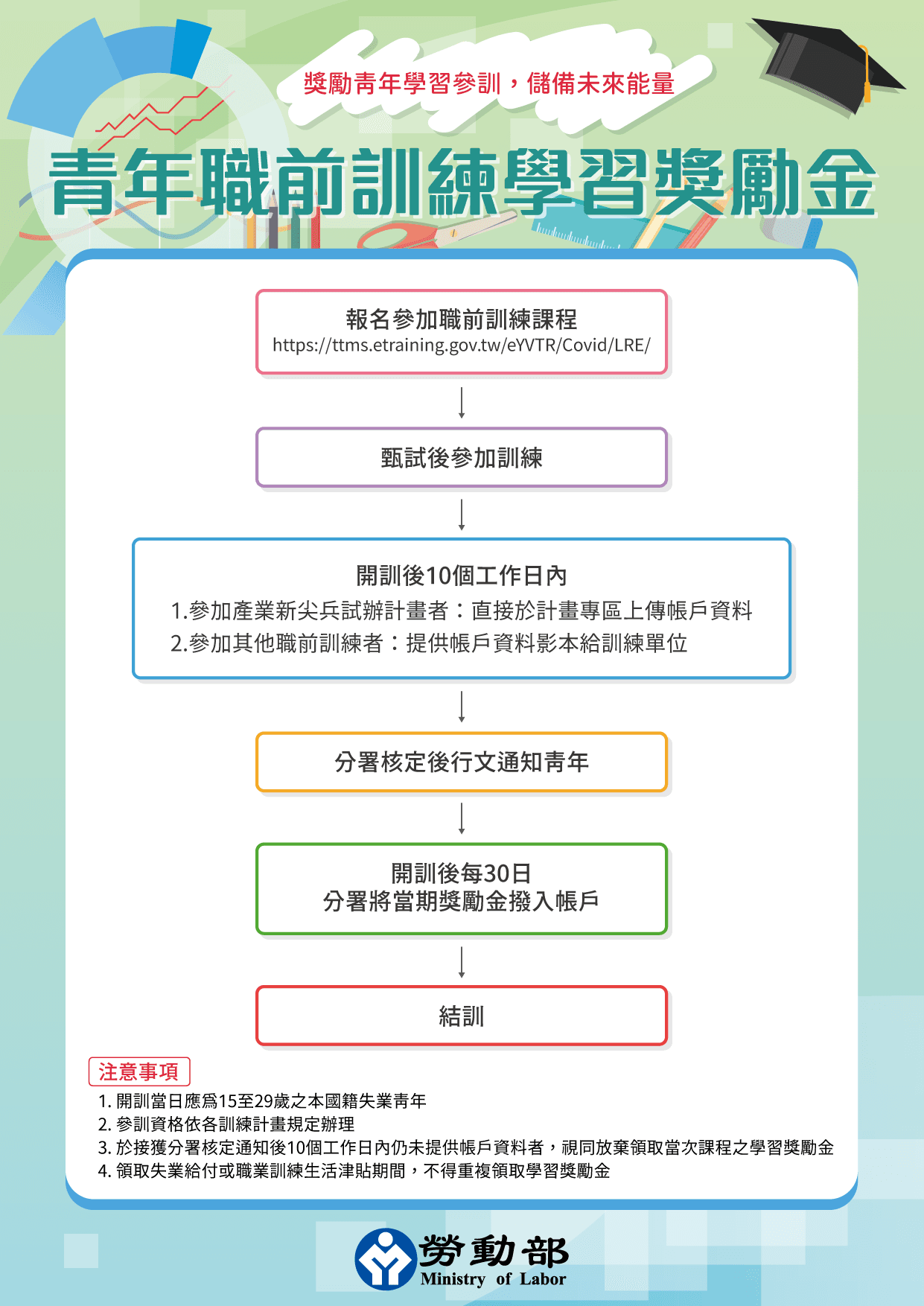 為減輕待業青年進修期間的經濟負擔。勞動部推出「青年職前訓練學習獎勵金」政策。(翻攝自勞動部官網)