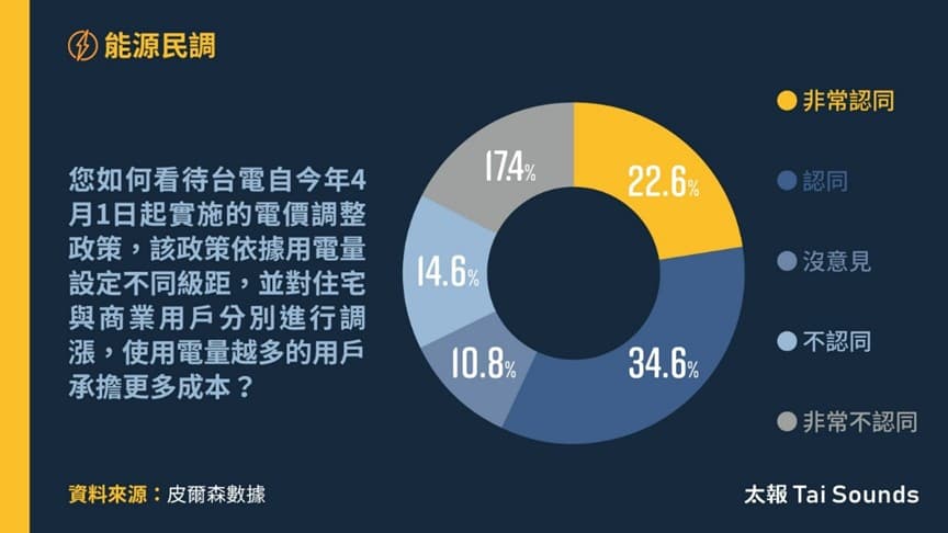 多數民眾對於電價調漲表達認同,但逾3成民眾認為台灣很缺電,僅13.6%受訪者認為台灣電力充足且穩定。(《太報》提供)