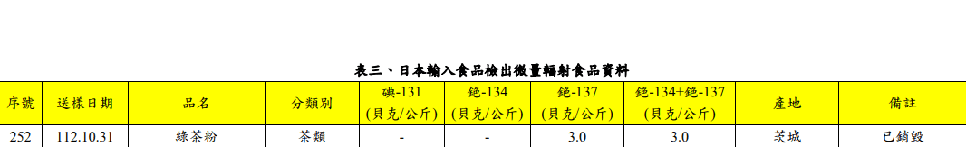 食藥署公布「日本輸入食品檢出微量輻射食品資料」名單。（食藥署提供）