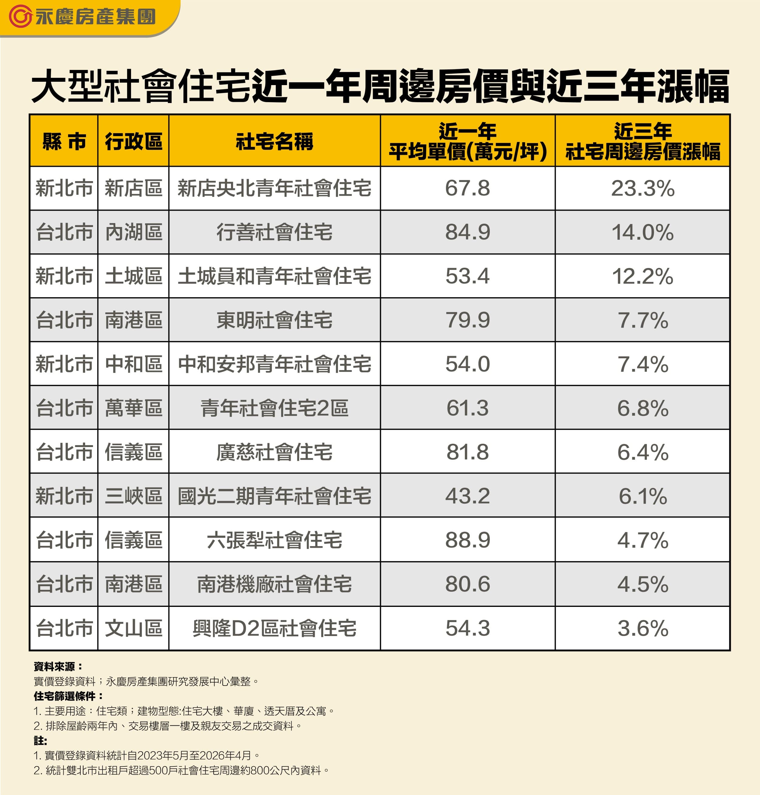 大型社會住宅近一年周邊房價與近三年漲幅。(永慶房產集團製表)