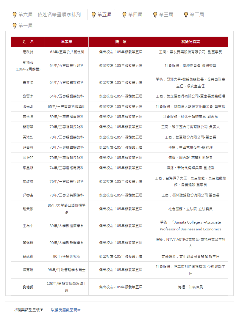 實際上點入世新大學官網中顯示的第5屆傑出校友名單,已不見黃子佼。(翻攝世新大學官網)