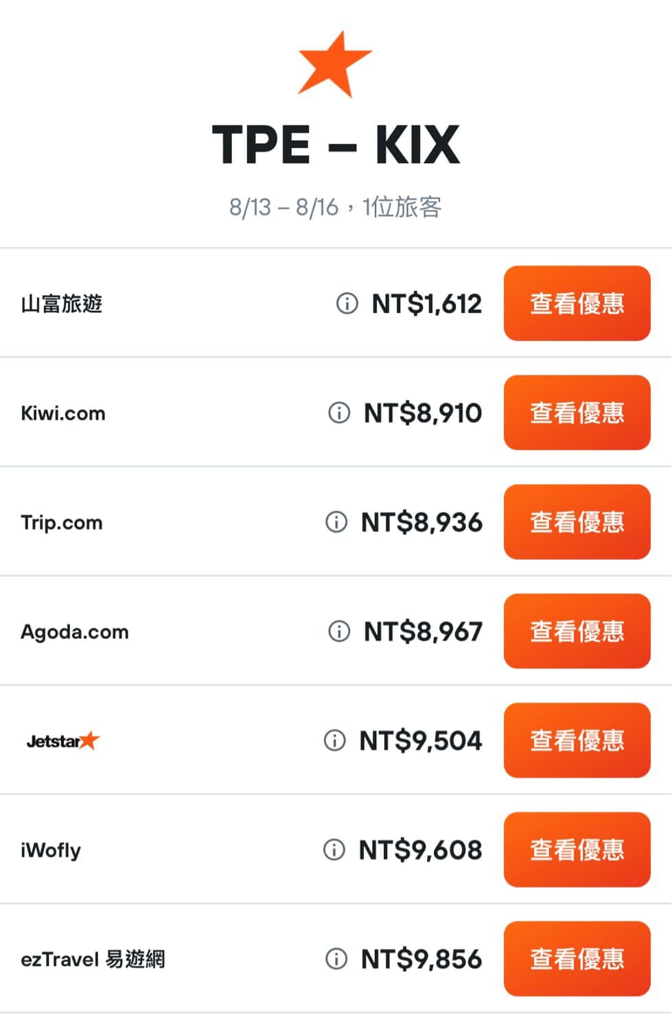 山富旅行社上午網站疑似出現Bug,有網友買到台灣來回大阪1,613元的機票。(翻攝自機票博土 不累哥臉書粉專)