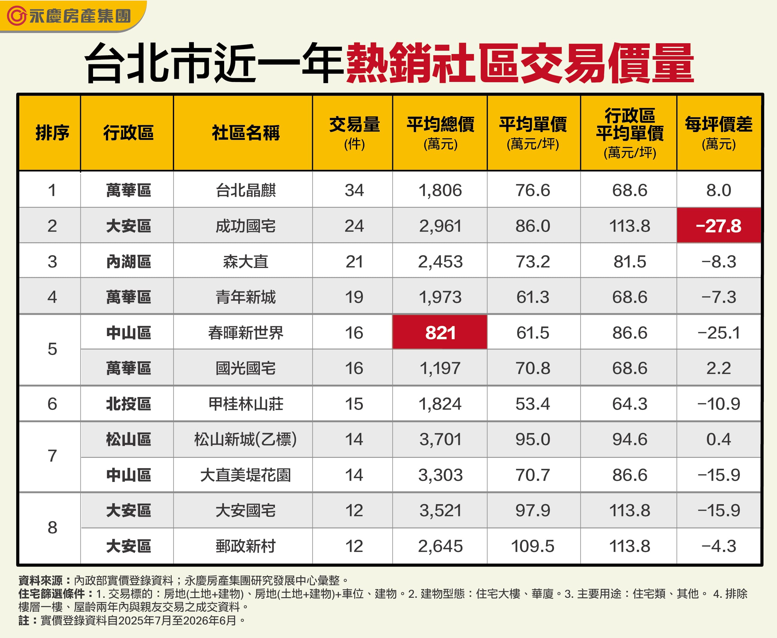 台北市近一年熱銷社區交易價量。(永慶房產集團製表)