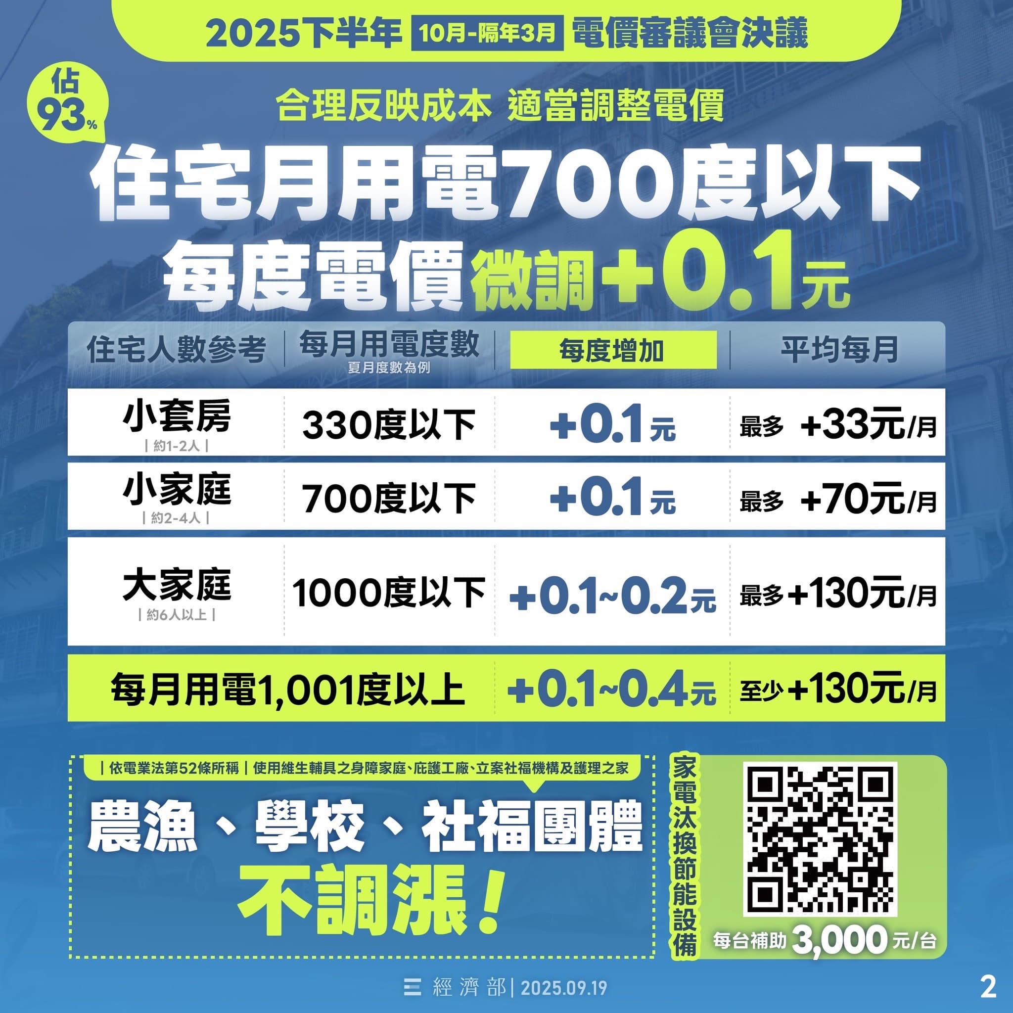 審議委員會拍板民生用電調漲，經濟部說明調整內容。（經濟部提供）