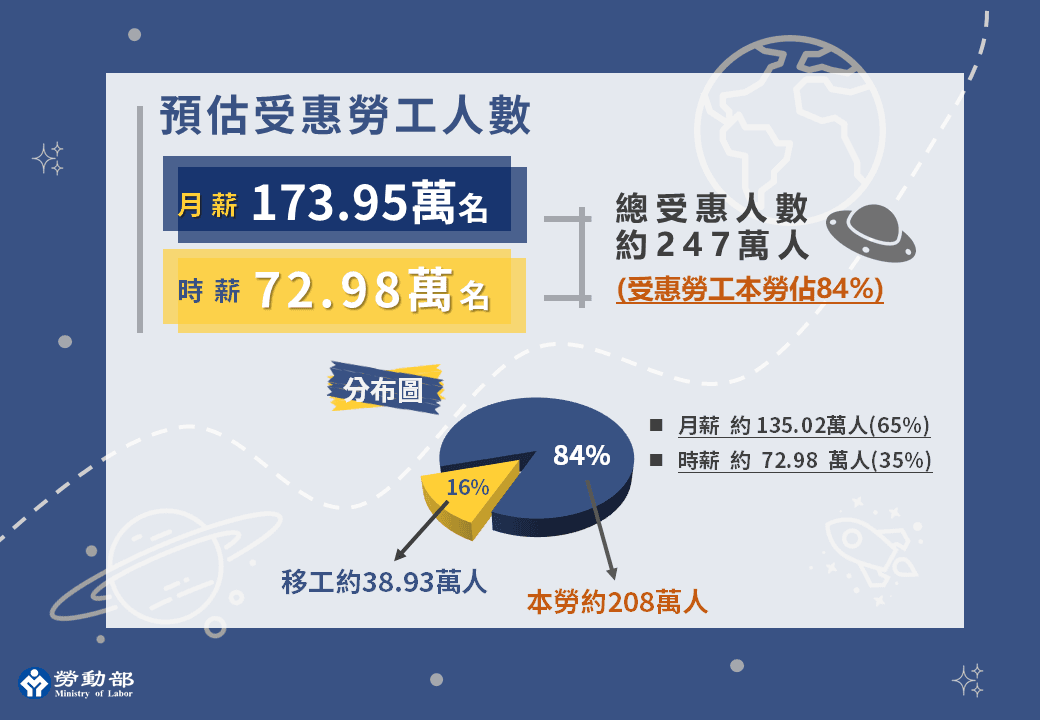 本次調升預估約247萬名勞工受惠。(勞動部提供)