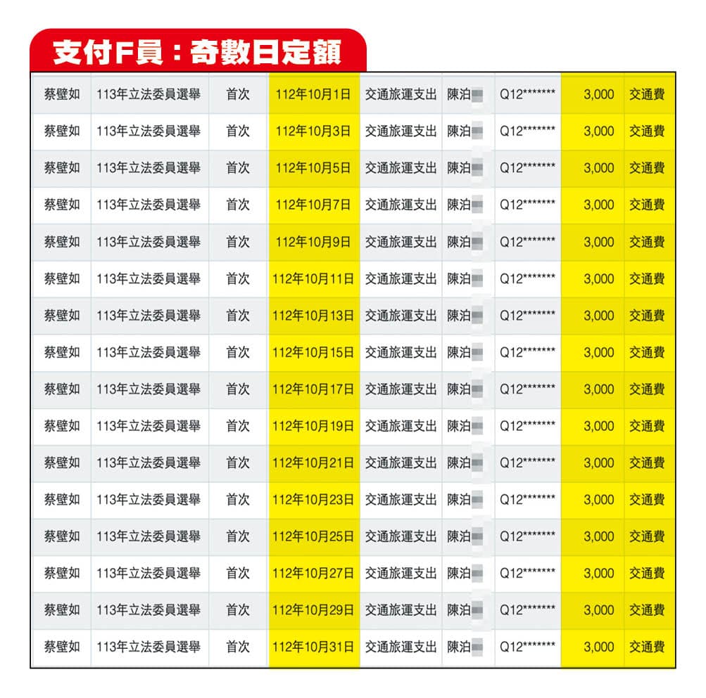 蔡壁如申報的交通費金額整齊得很詭異,去年10月每逢奇數日就支付陳姓F員一筆3,000元交通費,單月合計4萬8,000元。(翻攝監院網站)