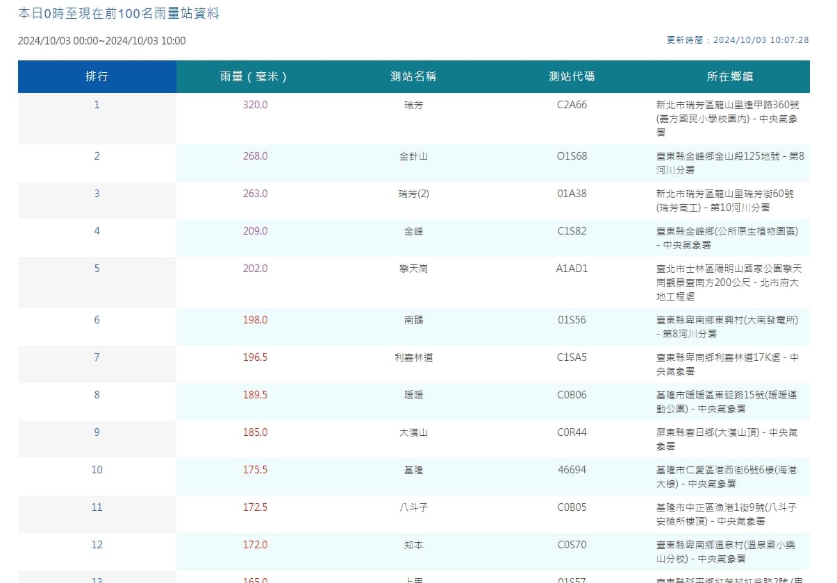 中央氣象署統計雨量。（翻攝自中央氣象署官網）