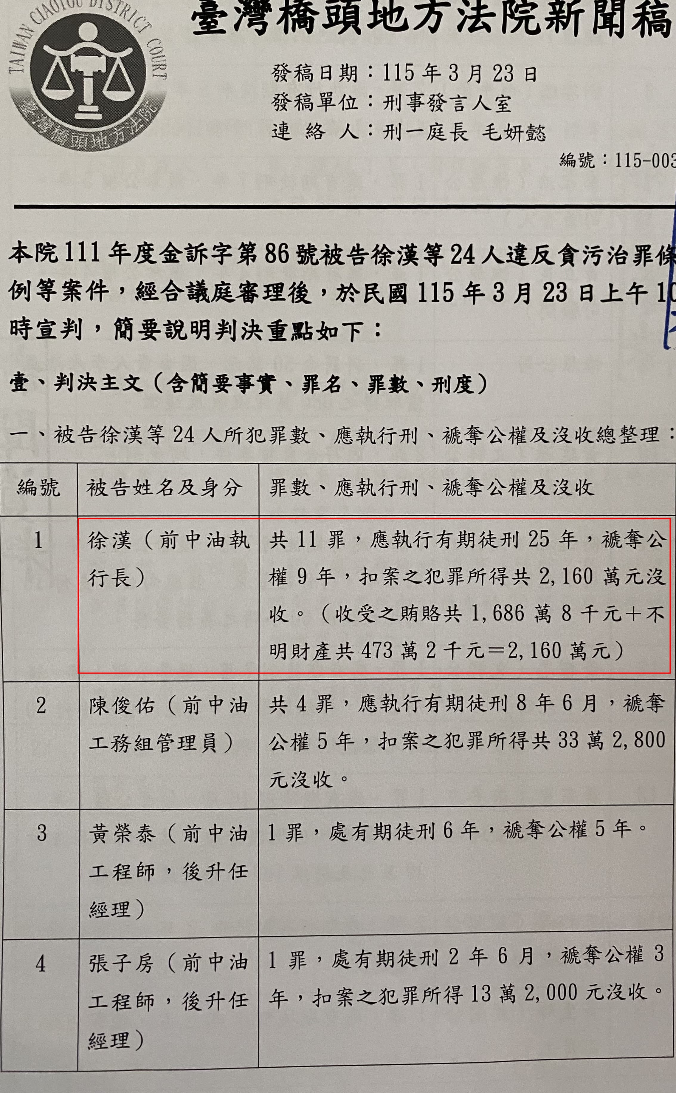 徐漢遭依貪污等11罪，重判25年。