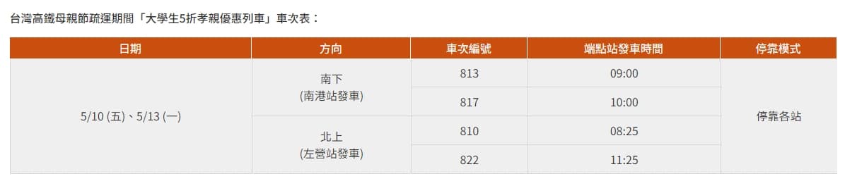 台灣高鐵母親節疏運期間「大學生5折孝親優惠列車」車次表。(高鐵提供)