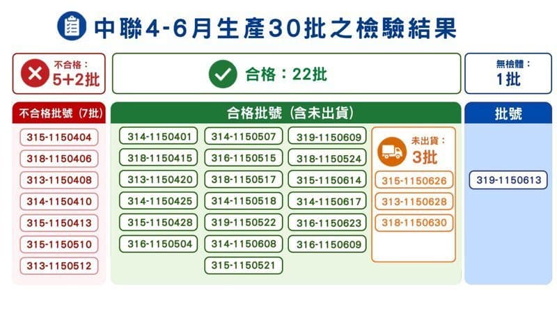 衛福部食藥署公布,中聯公司除7批已確認不合格油品未再重複抽驗、1批外銷無檢體外,其餘22批已全數完成檢驗,檢驗結果皆符合規定。(食藥署提供)