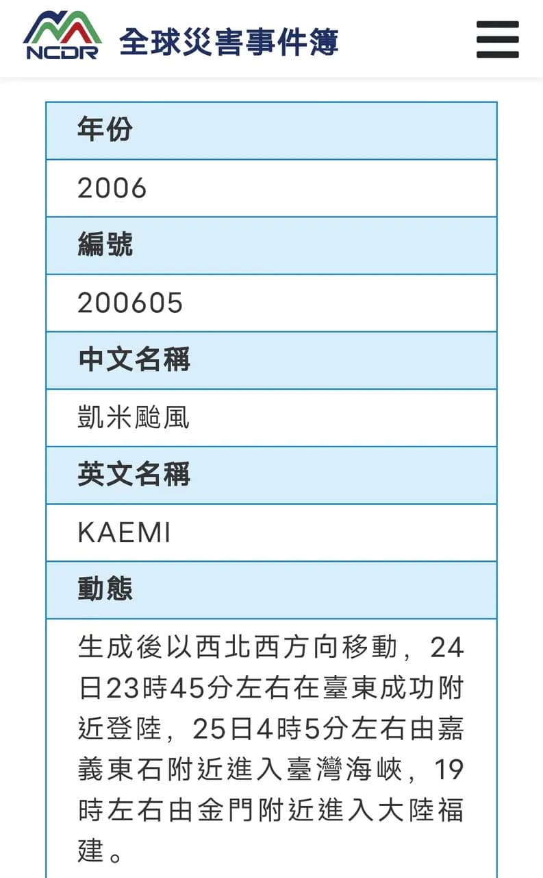 網友意外發現,其實2006年也有一個名為凱米(KAEMI)的颱風登陸東台灣。(翻攝自Dcard)