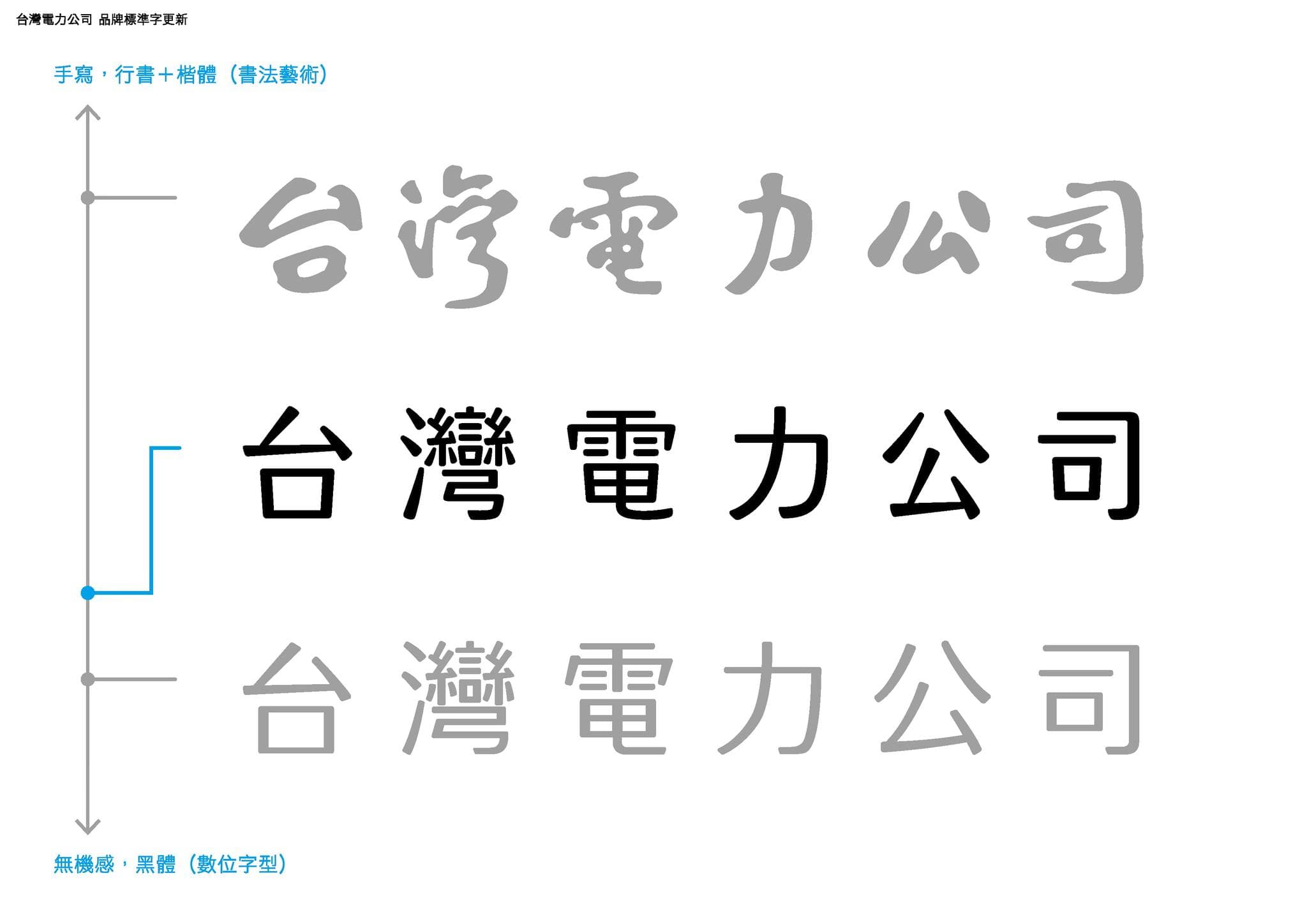 台電公司的招牌標準字變了,從原本「草聖」于右任的書法字體,換成現代版的電腦設計字體。(翻攝自師聶永臉書)