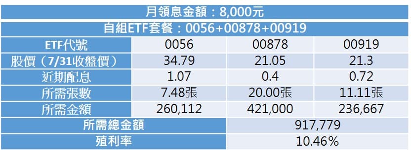 自組ETF套餐,小資族每月加薪8,000(資料來源:股市全威陳威良)