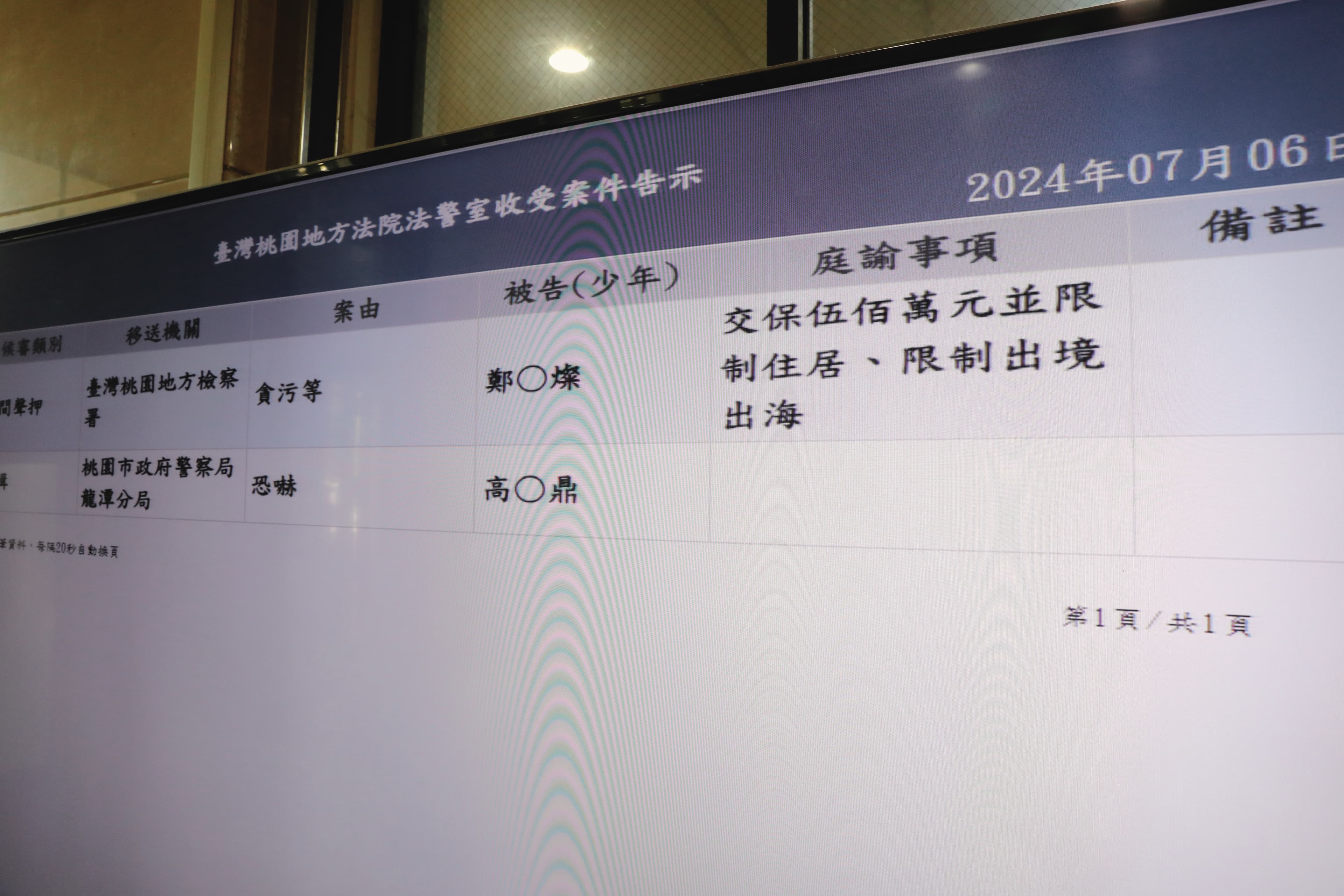 桃園地院裁定鄭文燦以500萬元交保,限制住居及限制出境出海。