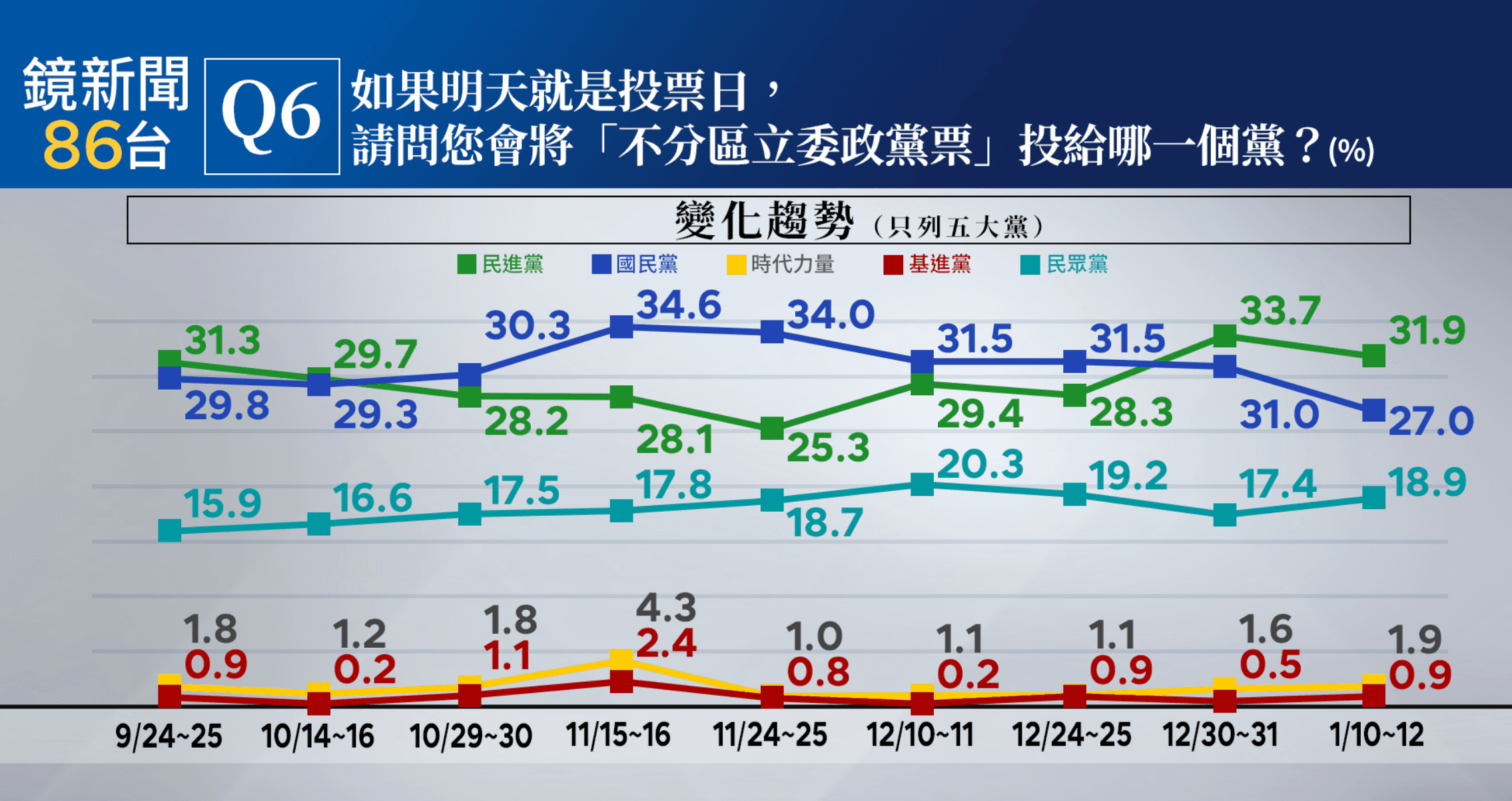 鏡新聞大選最新落預測民調。（鏡新聞提供）