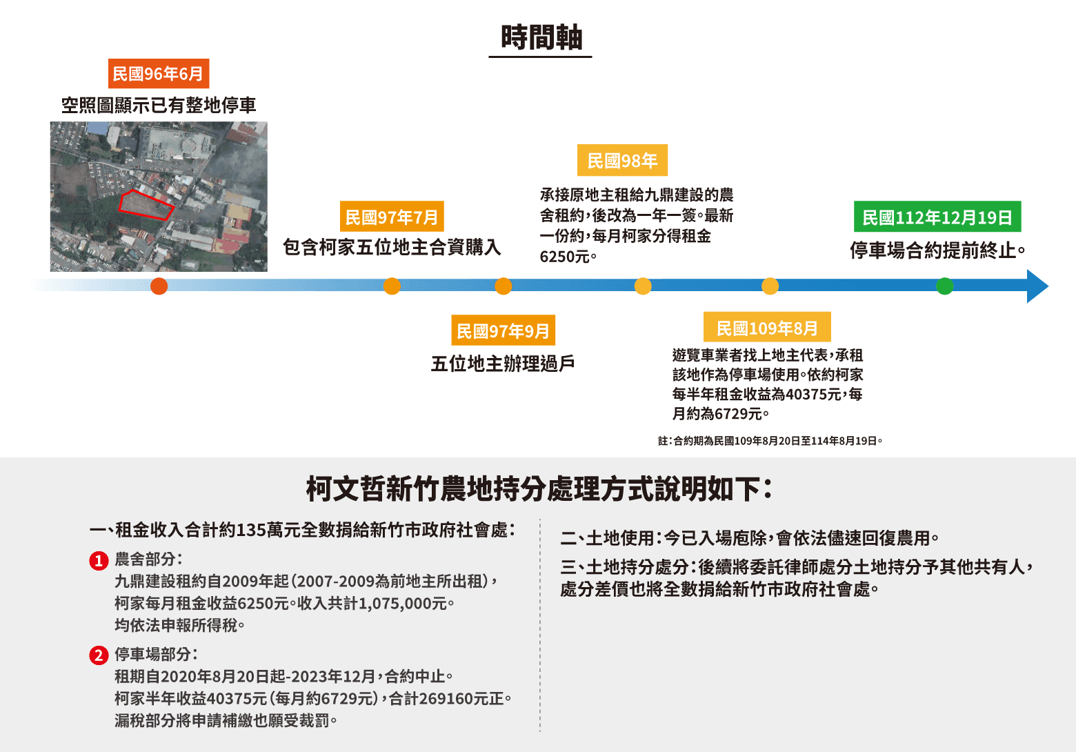 民眾黨總統候選人柯文哲辦公室公布農地時間軸，租金收入合計約135萬元將全捐給新竹市政府社會處。（柯文哲競選辦公室提供）