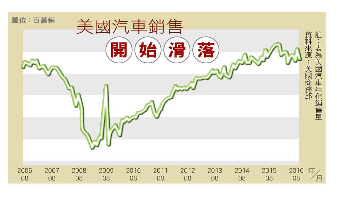 美國汽車年化銷售量。資料來源:美國商務部
