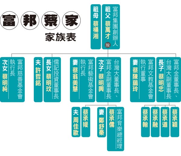 富邦蔡家家族表（設計：美術組）