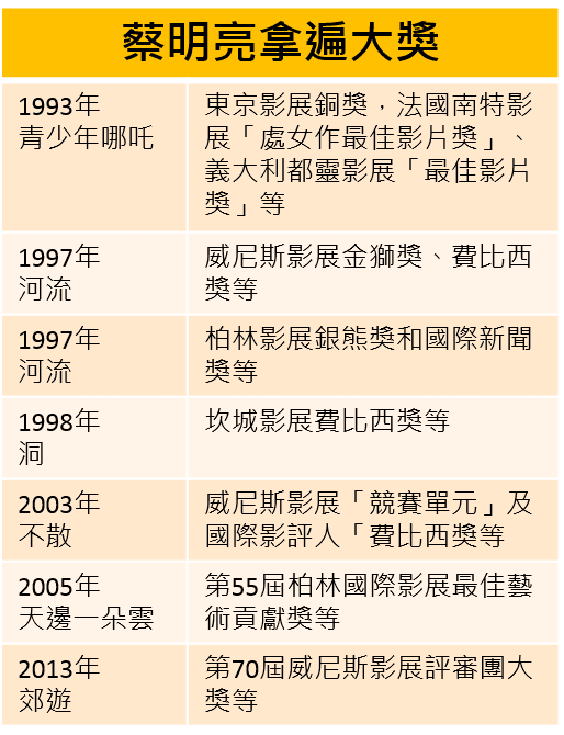 蔡明亮叱吒國際影壇，獲獎連連。