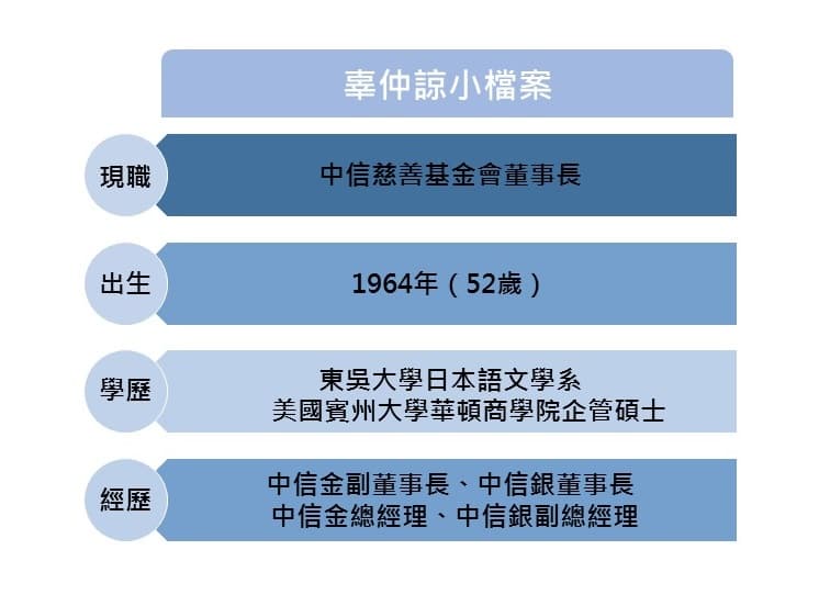 辜仲諒小檔案