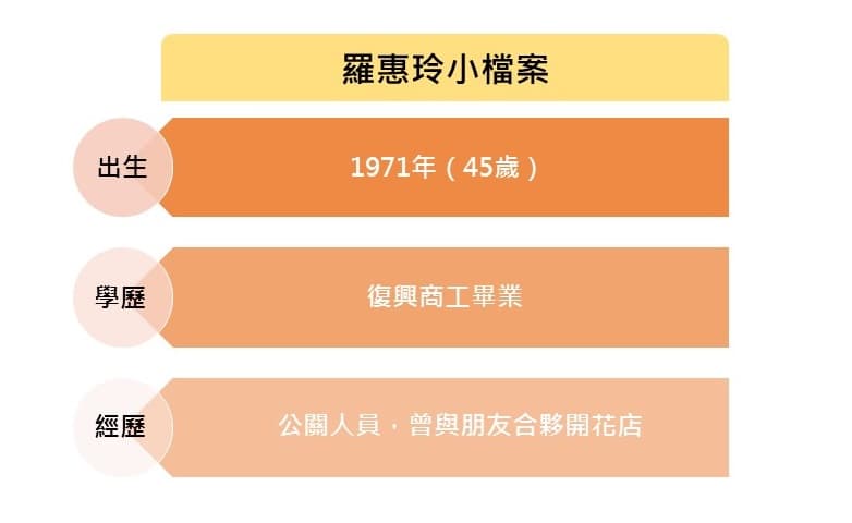 羅惠玲小檔案