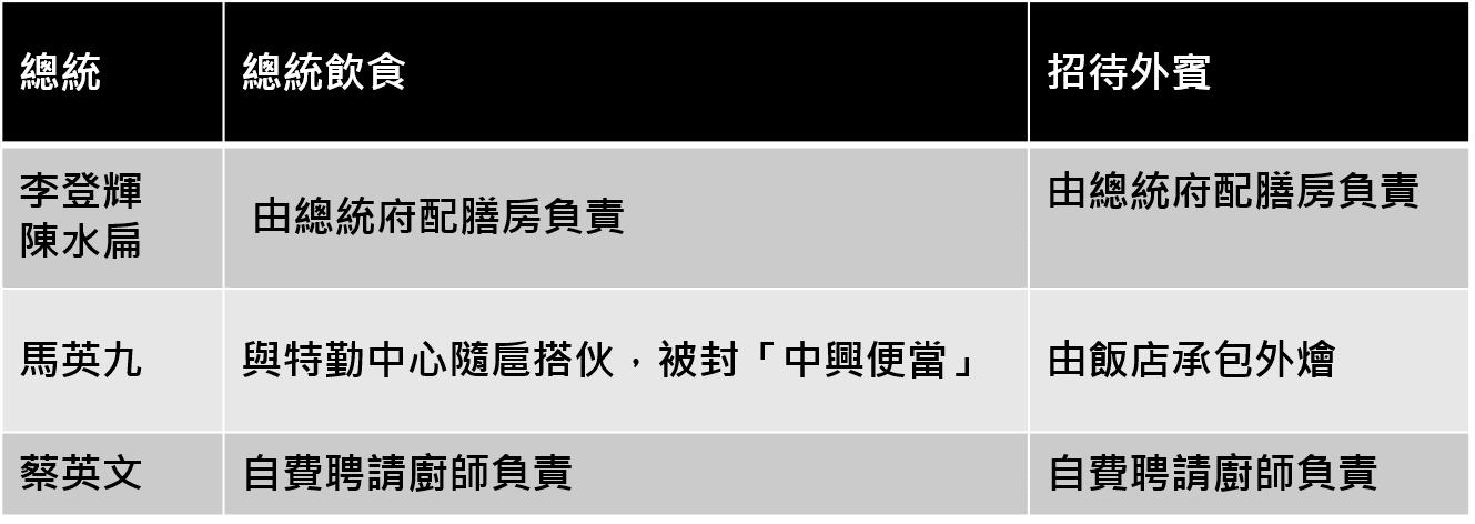 歷任民選總統飲食人力配置