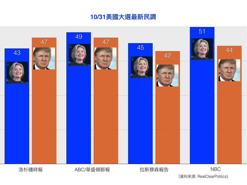 選情一夕數變,部分美國媒體的民調中川普再度趕上希拉蕊。