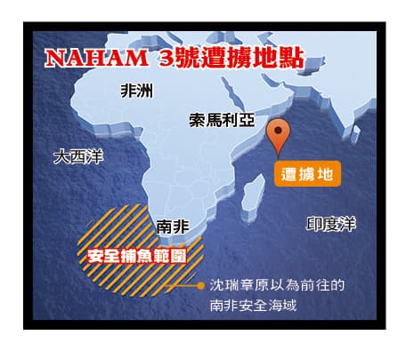 阿曼籍的Naham 3漁船是台灣船東投資,26名船員獲釋後,也象徵索國的大海盜時代結束。