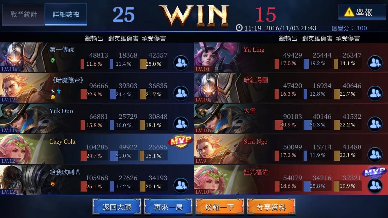 遊戲結算畫面,可以檢視詳細的戰鬥數據,雙方隊伍貢獻最高者會被封為「MVP」。