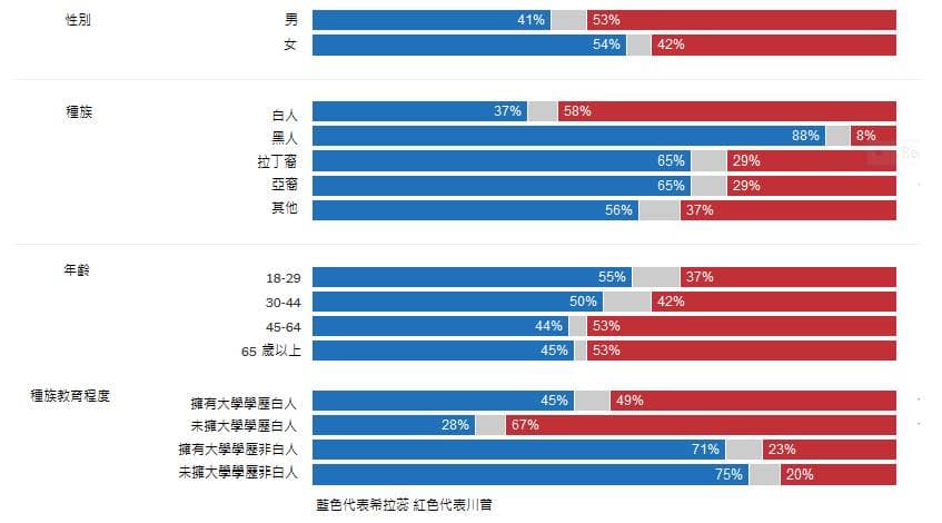 2016美國總統大選出口民調，資料來源：National Election Pool。