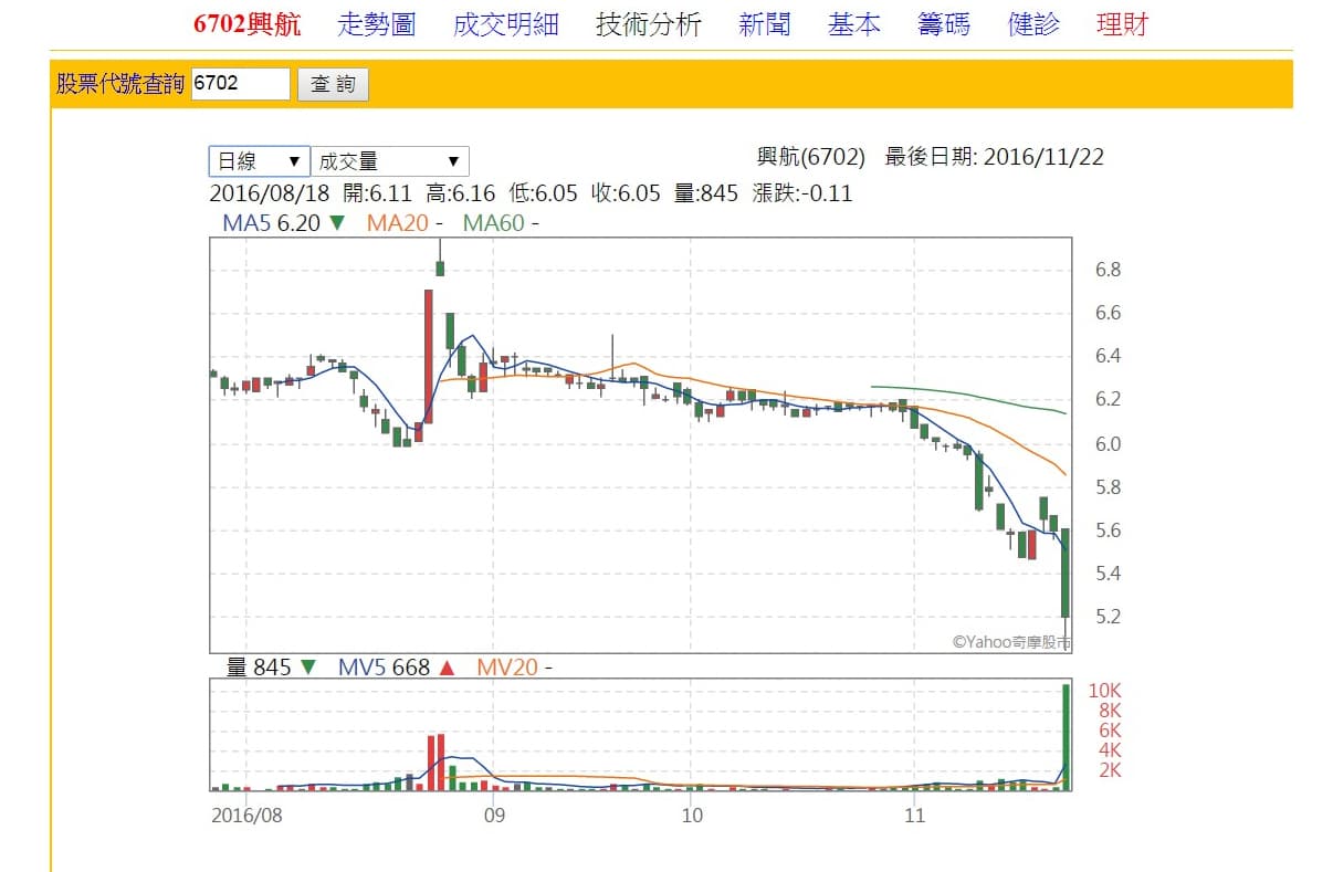 在兩次空難後,興航營運每況愈下,僅兩岸航線打平,去年及今年前3季均大虧。