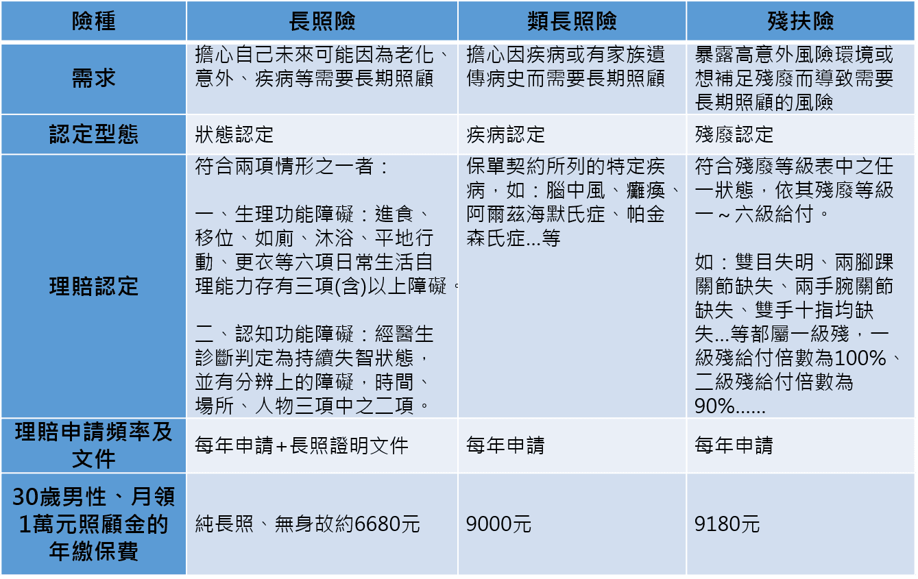 資料來源:國泰人壽,以上保費皆為繳費20年期的國壽終身商品