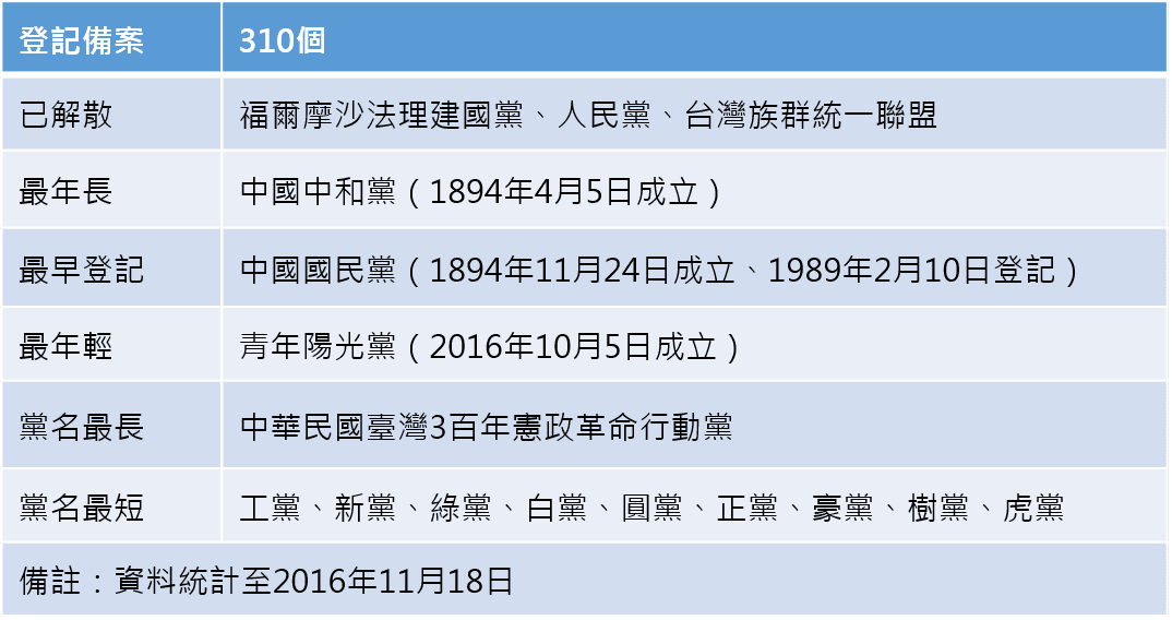 資料來源:內政部民政司
