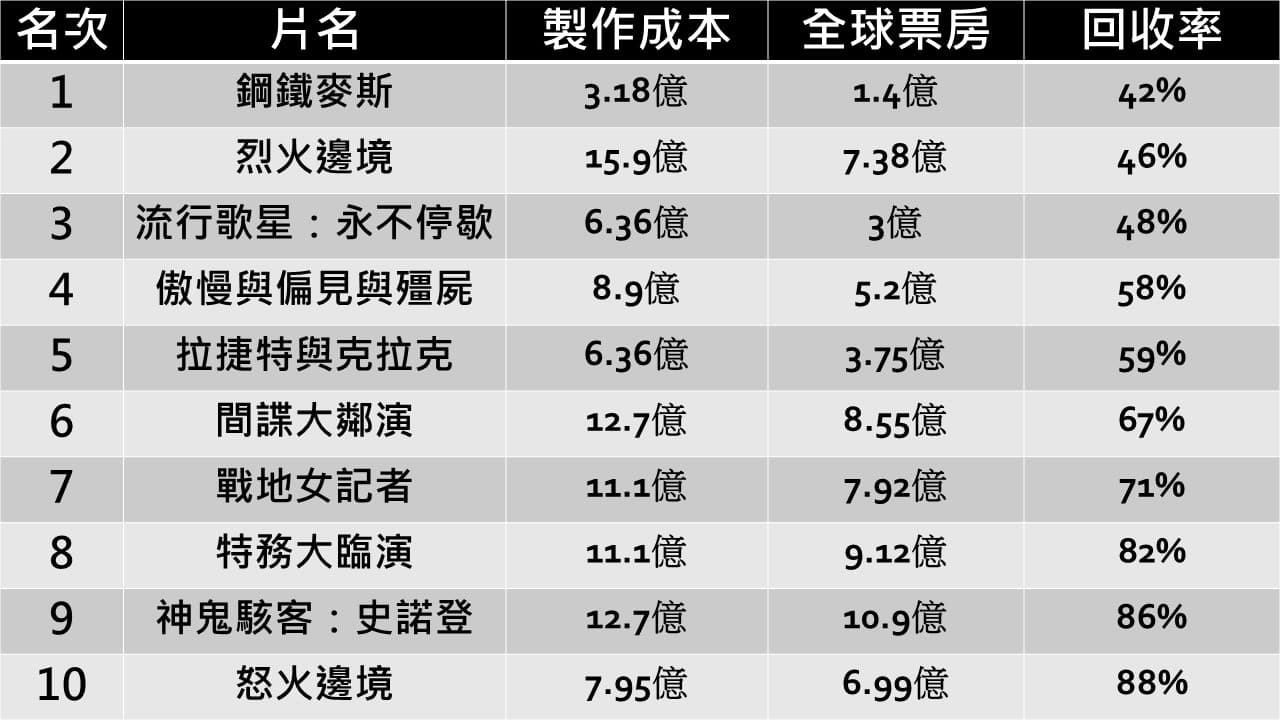 富比世2016好萊塢電影賠錢貨