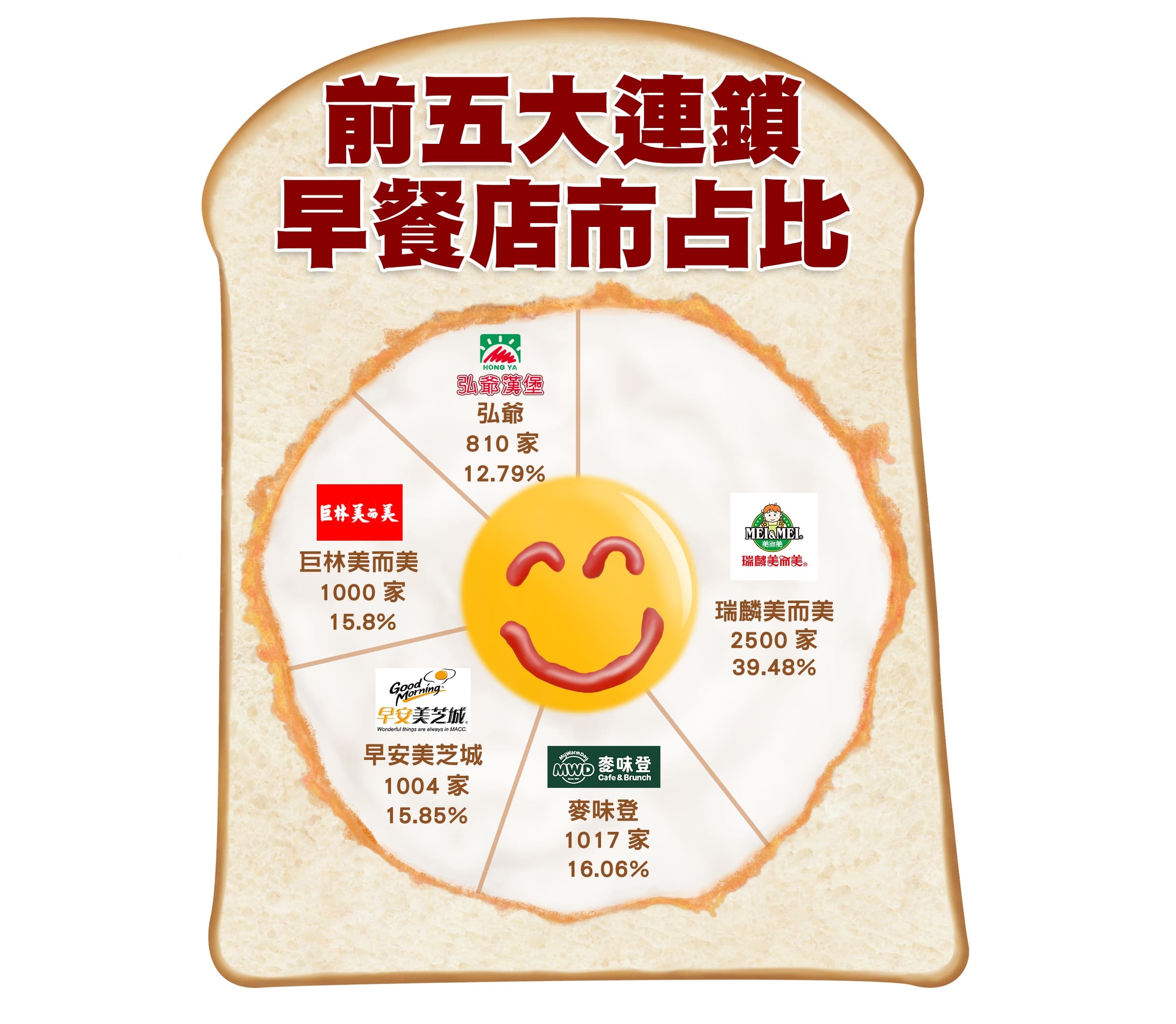 全台前5大連鎖早餐店市占版圖。(設計畫面)