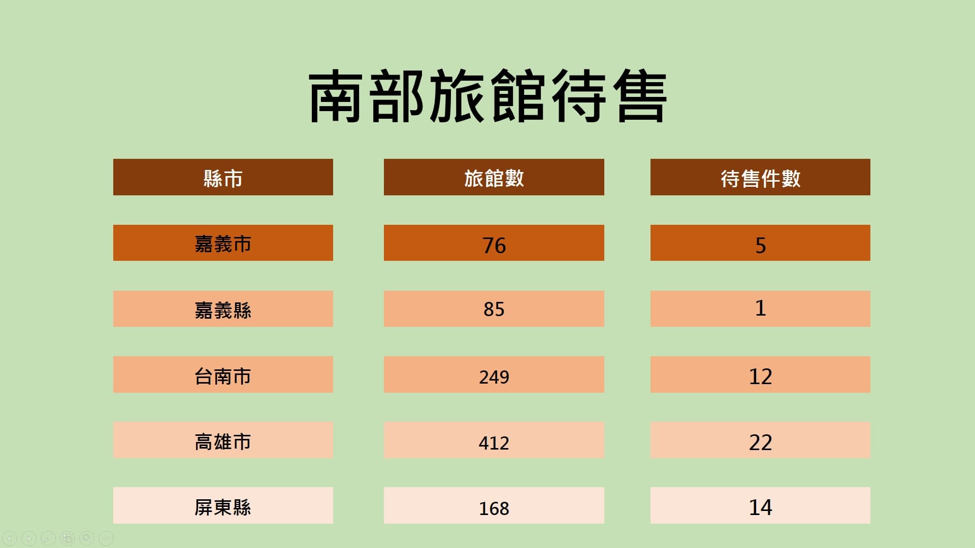 資料來源:交通部觀光局、屋比超神房屋比價APP